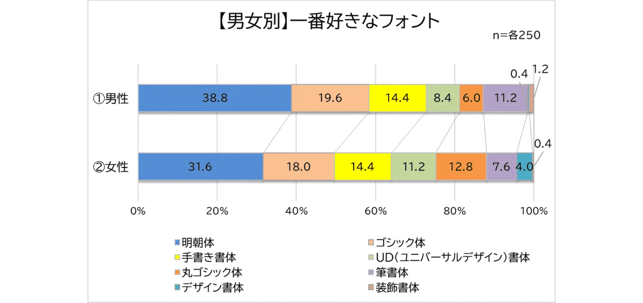 モリサワ、フォント意識調査を実施｜働く男女の約半数がシーン別にフォントを使い分ける実態とは