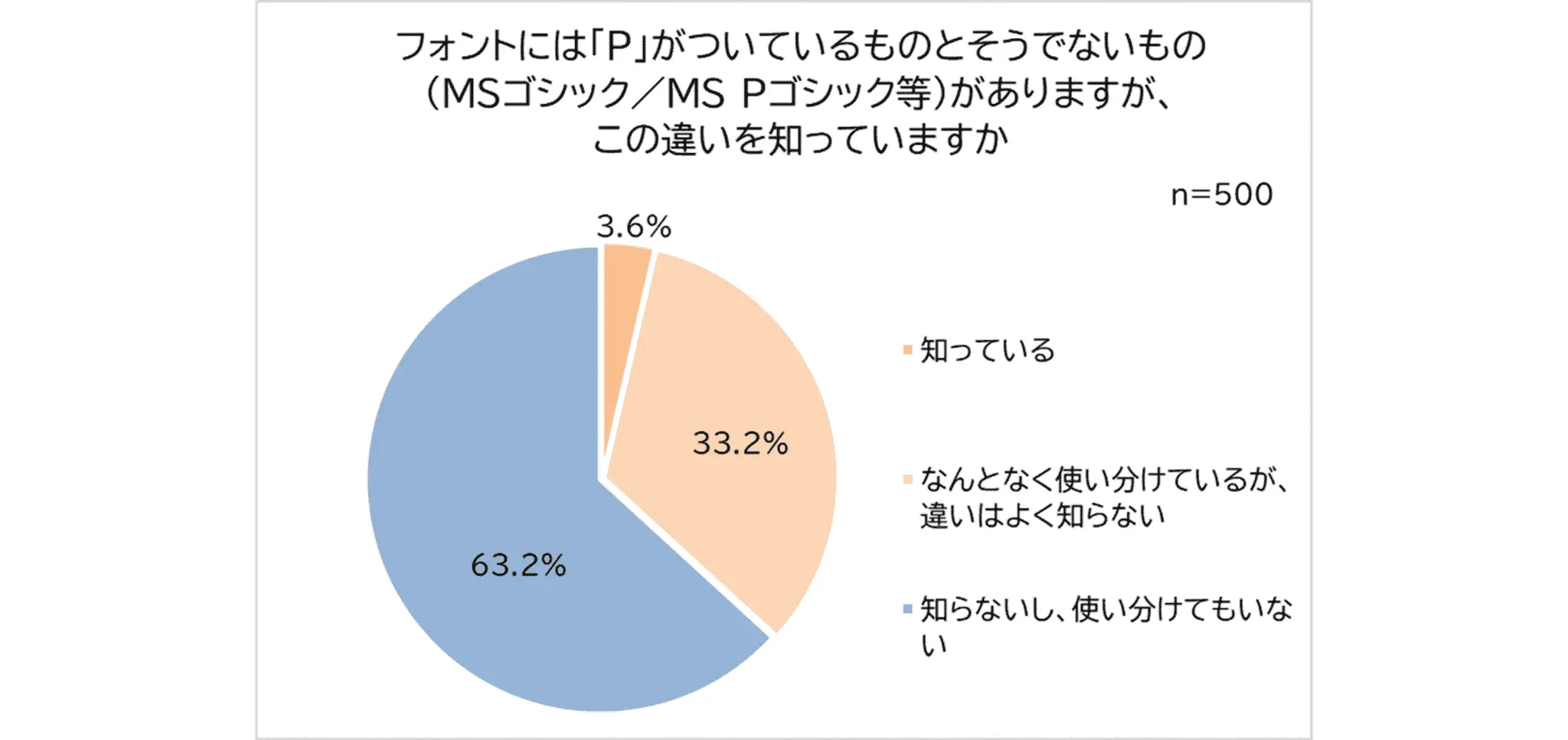 モリサワ、フォント意識調査を実施｜働く男女の約半数がシーン別にフォントを使い分ける実態とは