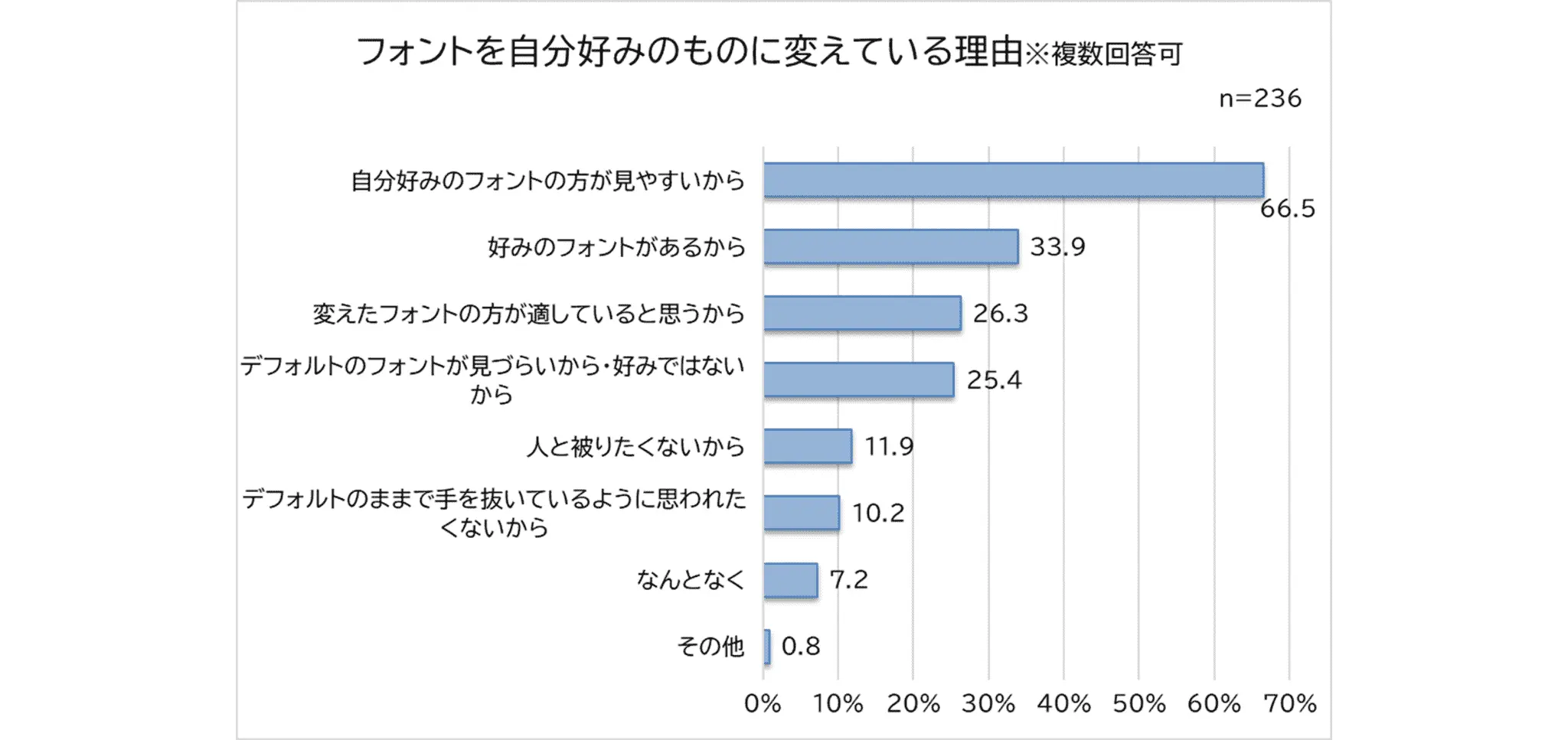 モリサワ、フォント意識調査を実施｜働く男女の約半数がシーン別にフォントを使い分ける実態とは