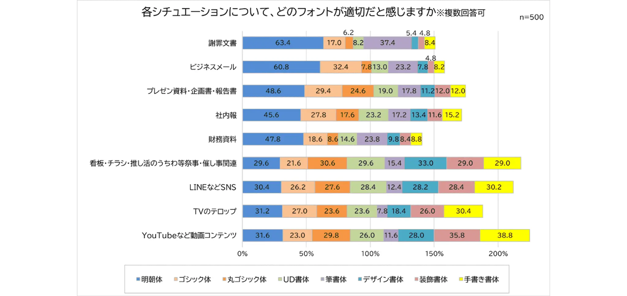 モリサワ、フォント意識調査を実施｜働く男女の約半数がシーン別にフォントを使い分ける実態とは